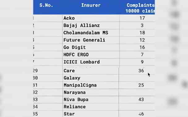 which health insurance company has the most complaints in india in kannada