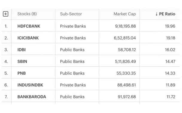 some famous indian bank pe ratio in kannada