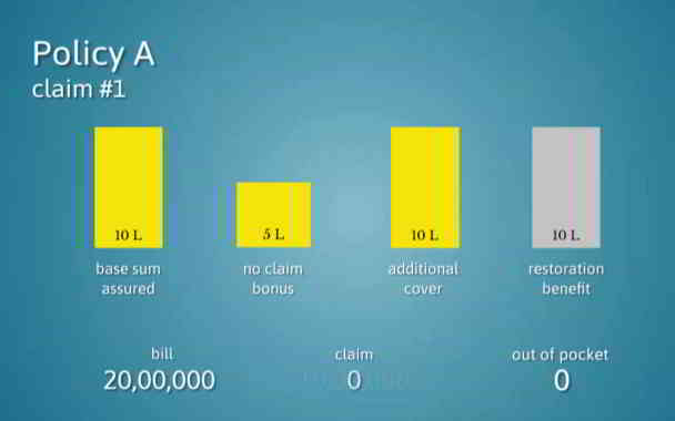 what is restoration amount in health insurance in kannada