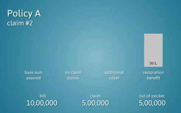 what is the restoration of limits provision in insurance in kannada