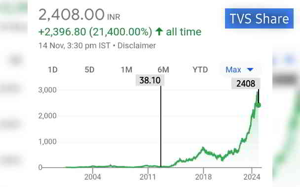 tvs stock 10 years chart in kananda