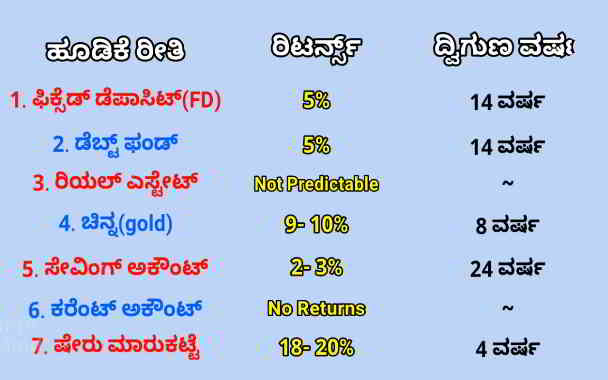 types of investments in kannada